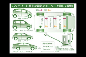 ベンツ｜電気自動車｜リチウムイオン電池｜水素燃料電池｜ダイムラー